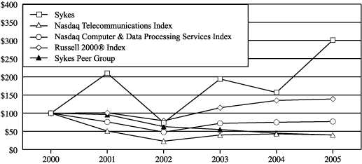 (GRAPH)